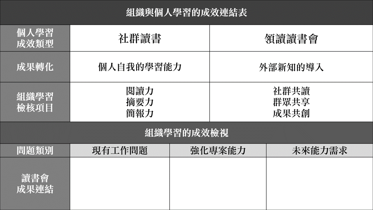 組織與個人學習的成效