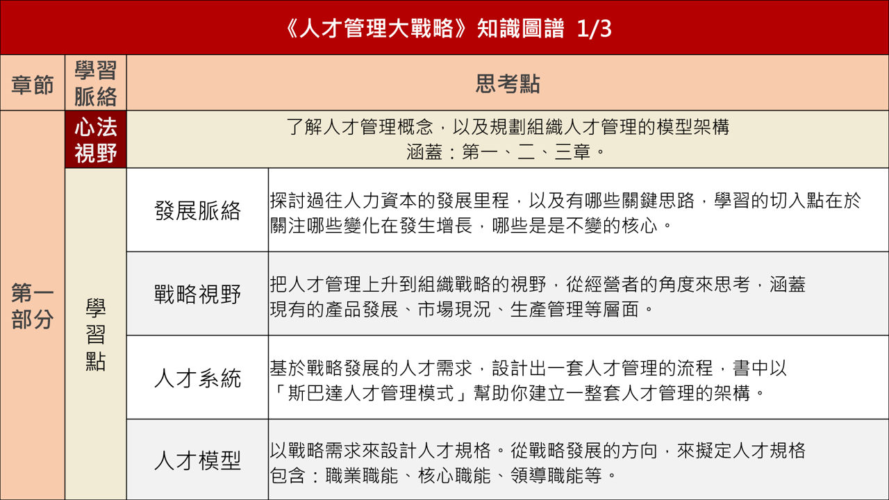  【讀書會引導術】《人才管理大戰略》讀書會設計