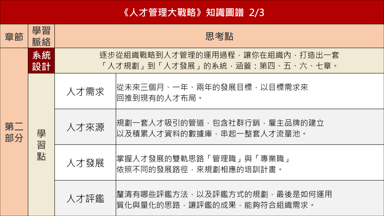  【讀書會引導術】《人才管理大戰略》讀書會設計