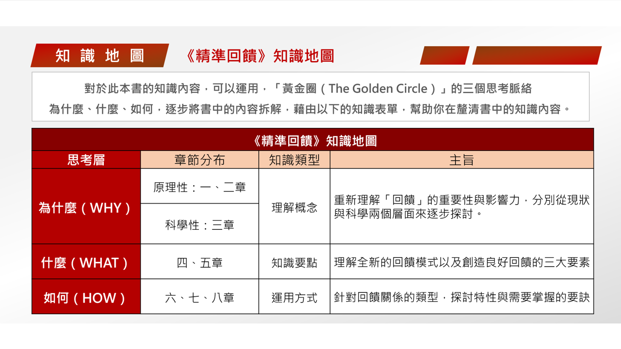  【讀書會設計】讀書會引導術《精準回饋》回饋是一門技術