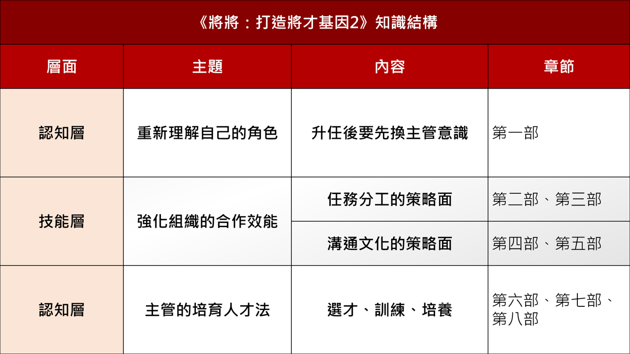 【讀書會設計】《將將：打造將才基因2》讀書會進行方式