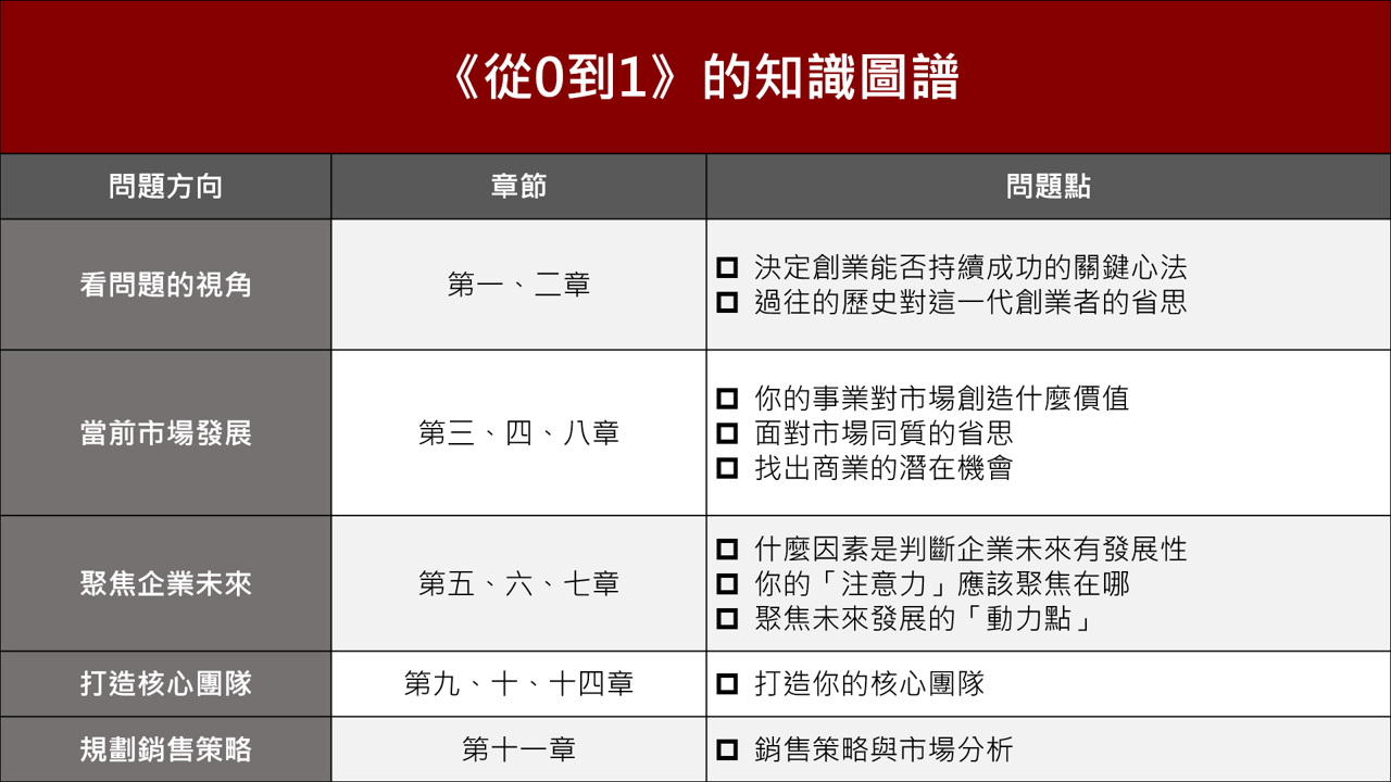 【讀書會設計】《從0到1》如何解讀知識脈絡，以及繪製知識圖譜