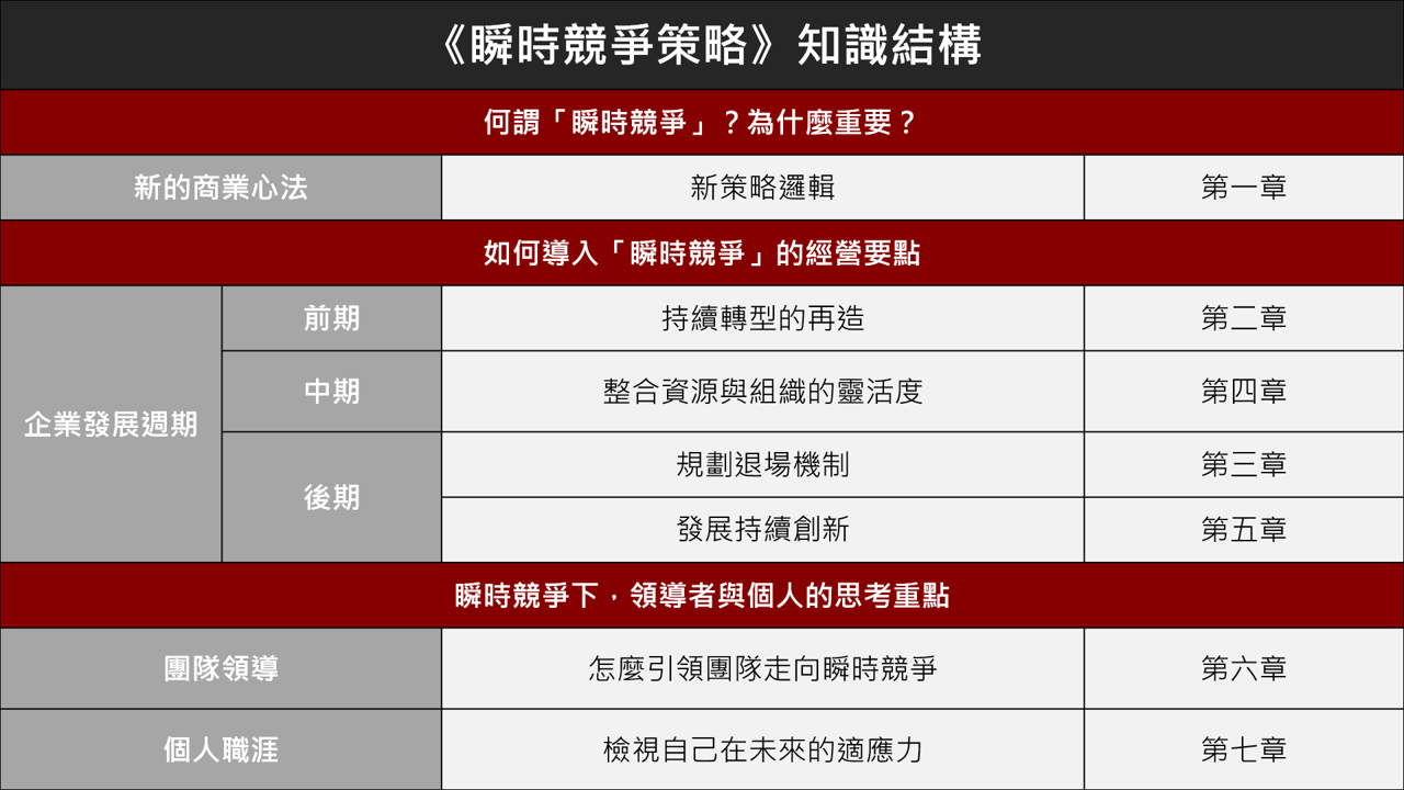 【讀書會設計】《瞬時競爭策略：快經濟時代的新常態》如何擺脫優勢陷阱的經營策略