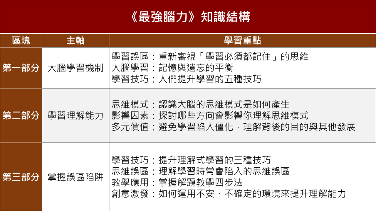 【讀書會設計】《最強腦力》