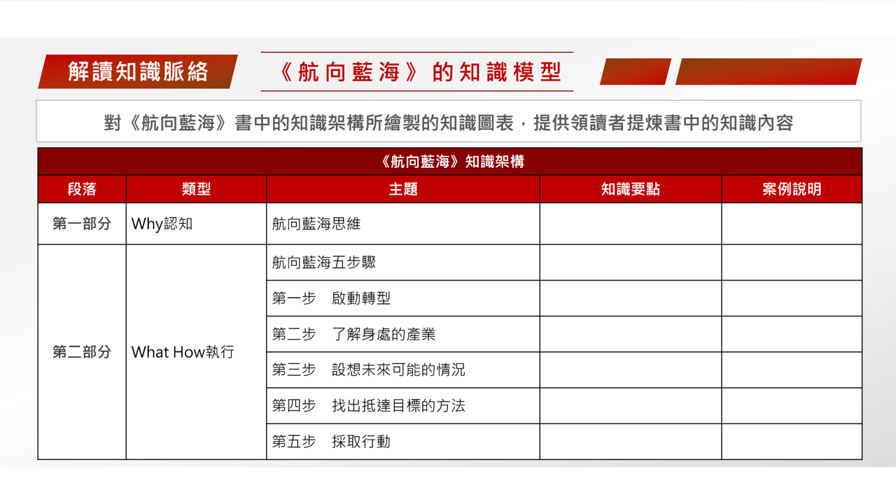 【讀書會設計】《航向藍海》開創新市場的策略行動