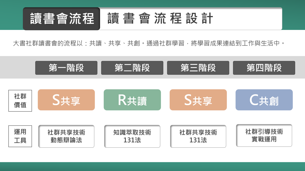 大書社群讀書會《做自己的工作設計師》